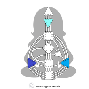 Gewahrseinszentren im Human Design