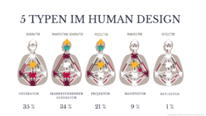 5 Typen im Human Design 